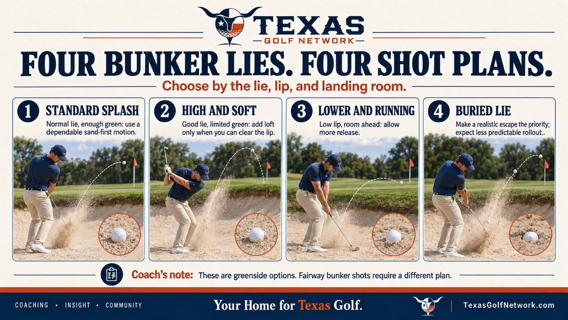 Compare four types of greenside bunker shots: standard, high, low, and buried-lie escapes. Choose a realistic shot based on the lie, lip, and landing room.
